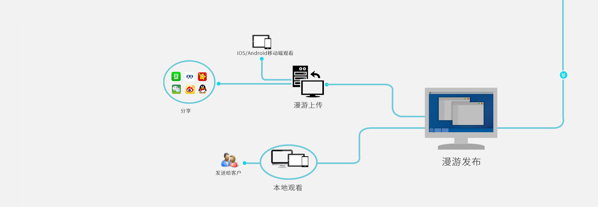 步驟五:觀(guān)看漫游
